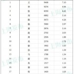 统计局公布全国20大姓氏 何姓排名17位