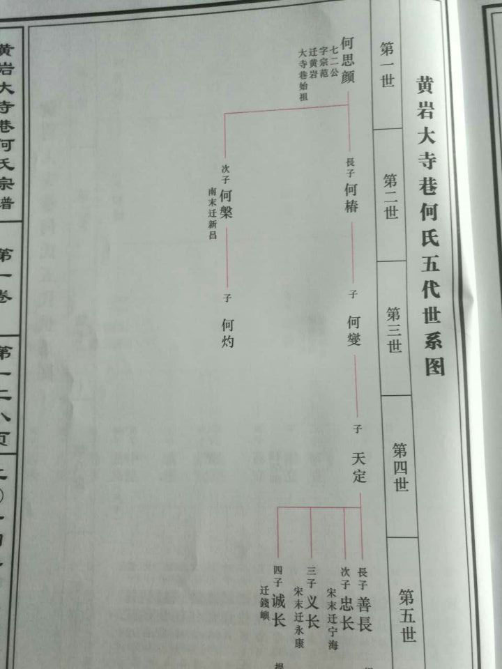 黄岩大寺巷何氏宗谱：黄岩大寺巷何氏五代世系图