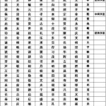 (四川省宜宾市)珙县何氏宗亲会各支系字辈平衡表