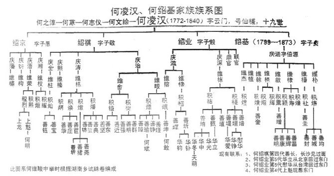 何凌汉、何绍基家族族系图