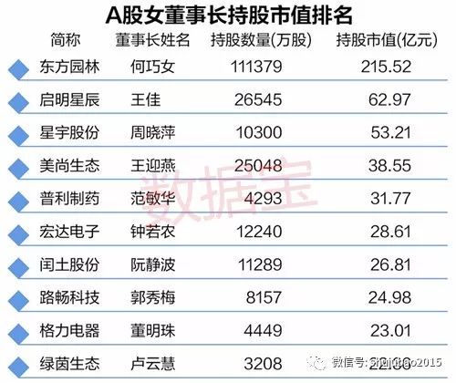 A股女董事长持股市值排名，何巧女稳居第一