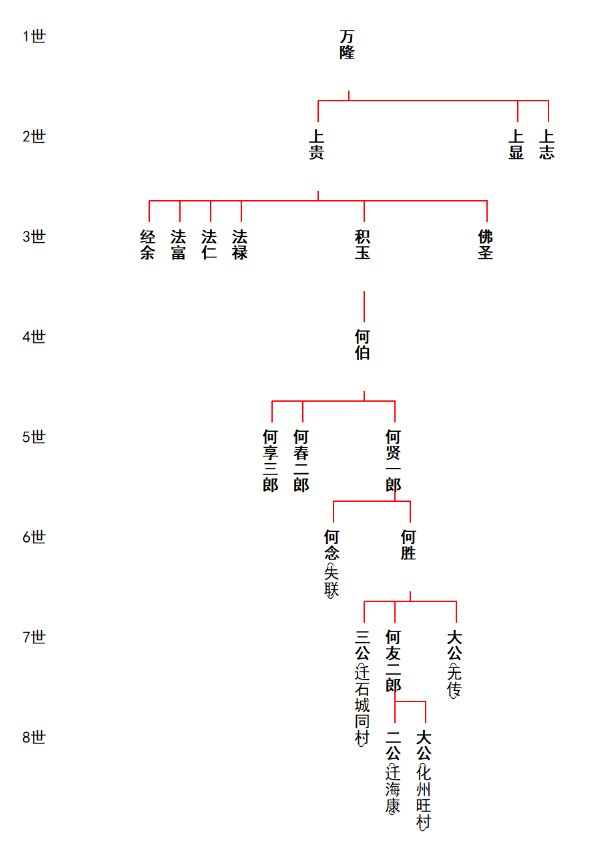 何氏贵贤公裔孙寻亲启示（附流水图）