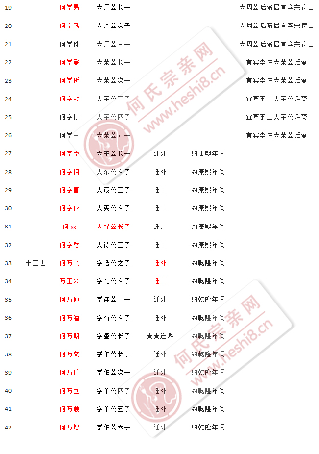 寻湖南邵阳受钦（卿）公位下源善公房派部分外迁支系后裔