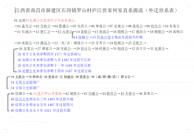 江西省南昌市新建区石岗镇罗山村庐江世家何家直系源流（外迁世系表）